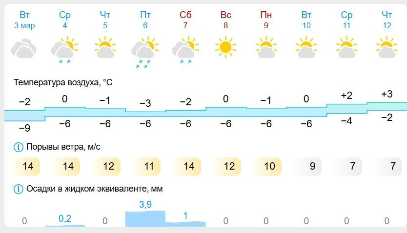Gismeteo