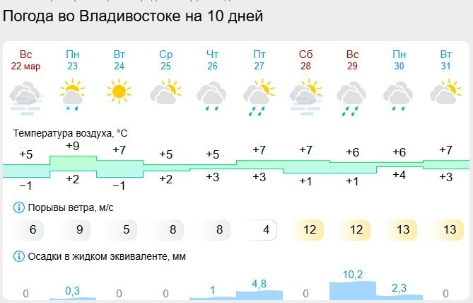 Gismeteo