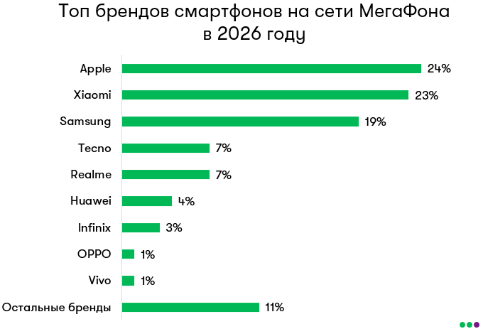 Пресс-служба Мегафон