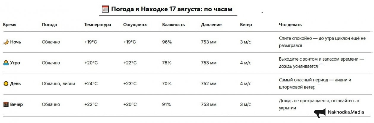 Погода