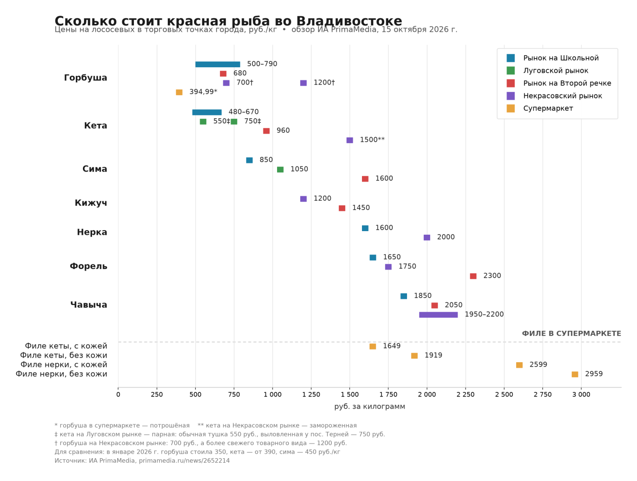График цен на рыбу